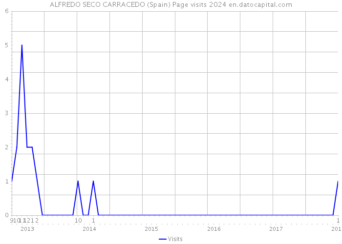 ALFREDO SECO CARRACEDO (Spain) Page visits 2024 