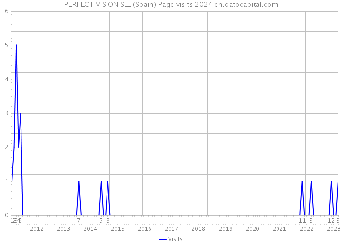 PERFECT VISION SLL (Spain) Page visits 2024 