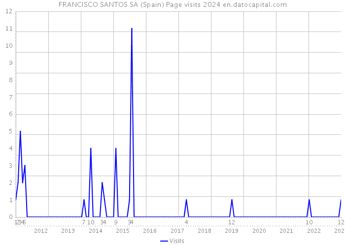 FRANCISCO SANTOS SA (Spain) Page visits 2024 