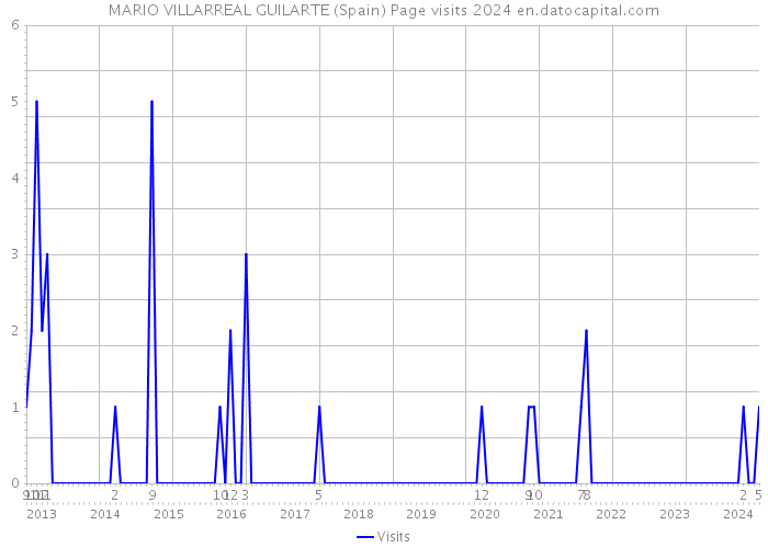 MARIO VILLARREAL GUILARTE (Spain) Page visits 2024 