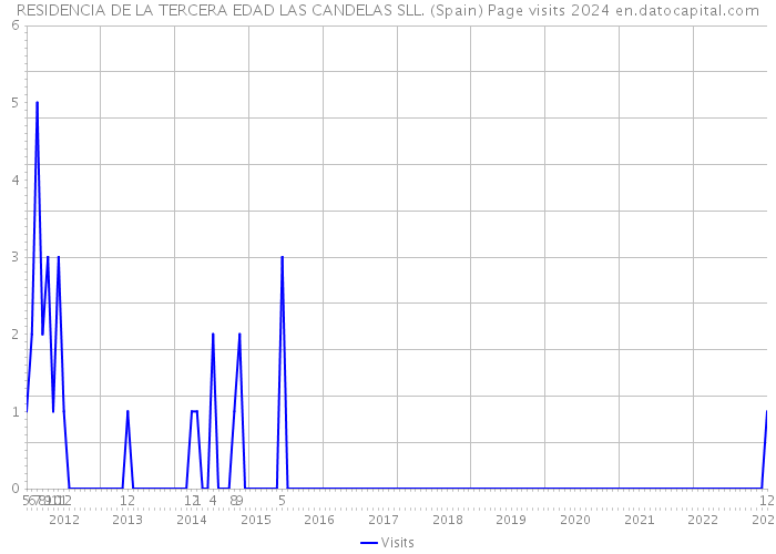 RESIDENCIA DE LA TERCERA EDAD LAS CANDELAS SLL. (Spain) Page visits 2024 