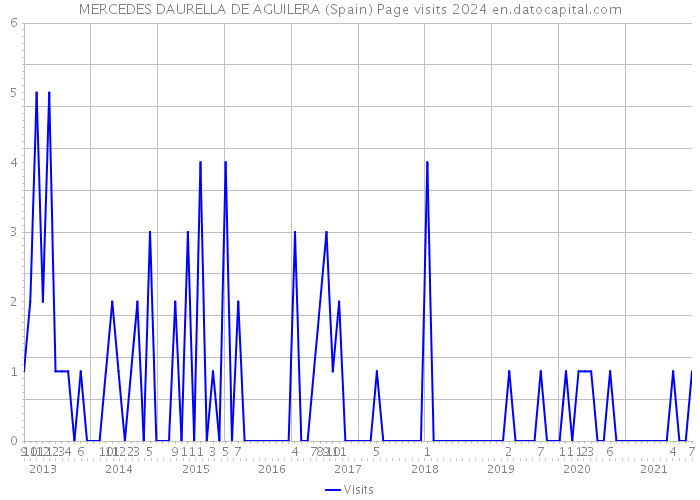MERCEDES DAURELLA DE AGUILERA (Spain) Page visits 2024 
