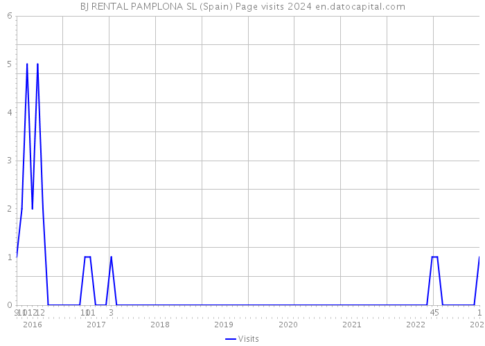 BJ RENTAL PAMPLONA SL (Spain) Page visits 2024 