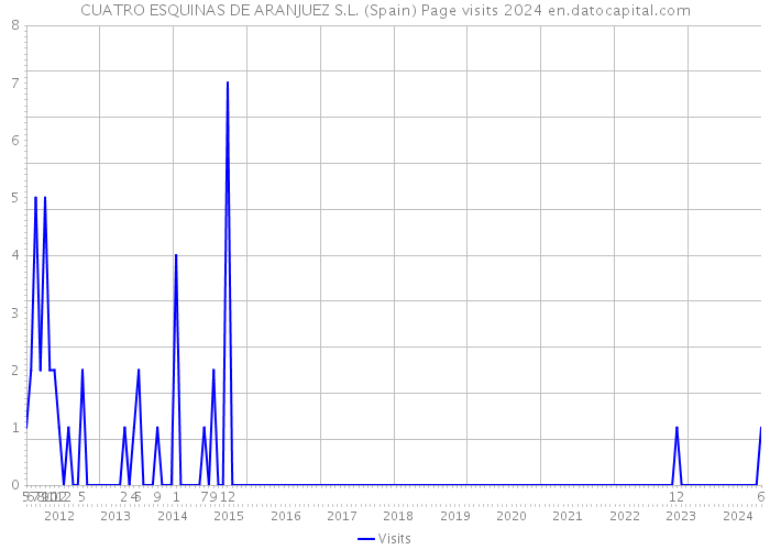 CUATRO ESQUINAS DE ARANJUEZ S.L. (Spain) Page visits 2024 