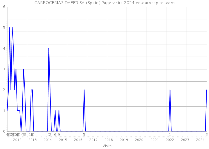 CARROCERIAS DAFER SA (Spain) Page visits 2024 