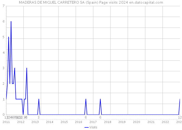 MADERAS DE MIGUEL CARRETERO SA (Spain) Page visits 2024 