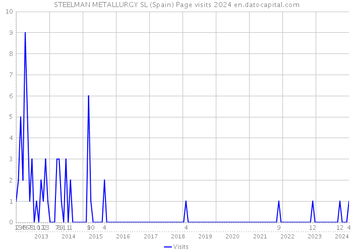 STEELMAN METALLURGY SL (Spain) Page visits 2024 