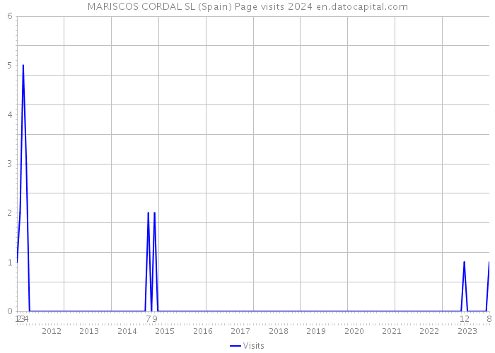 MARISCOS CORDAL SL (Spain) Page visits 2024 