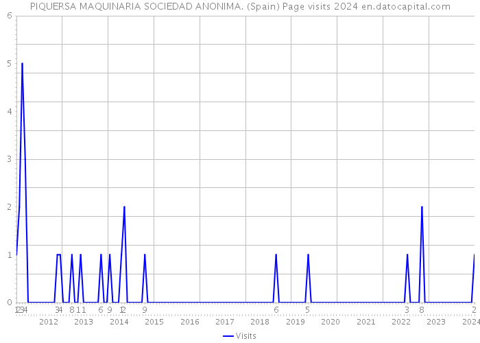 PIQUERSA MAQUINARIA SOCIEDAD ANONIMA. (Spain) Page visits 2024 