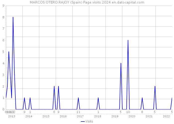 MARCOS OTERO RAJOY (Spain) Page visits 2024 