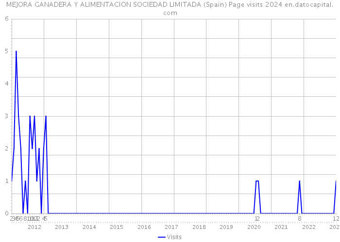 MEJORA GANADERA Y ALIMENTACION SOCIEDAD LIMITADA (Spain) Page visits 2024 