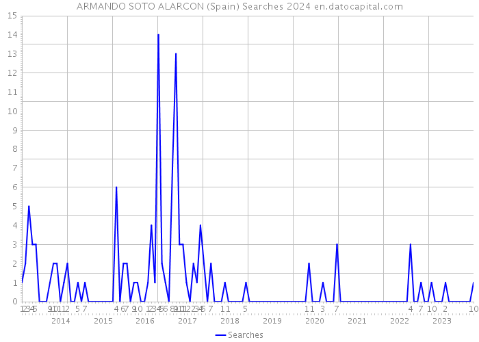 ARMANDO SOTO ALARCON (Spain) Searches 2024 