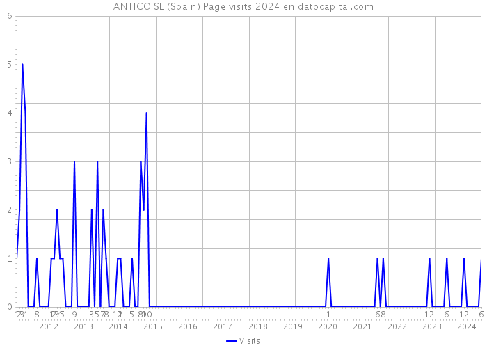 ANTICO SL (Spain) Page visits 2024 
