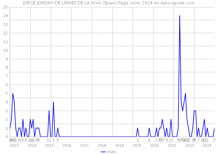 JORGE JORDAN DE URRIES DE LA RIVA (Spain) Page visits 2024 