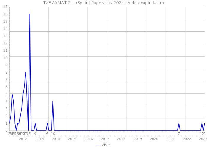 TXE AYMAT S.L. (Spain) Page visits 2024 