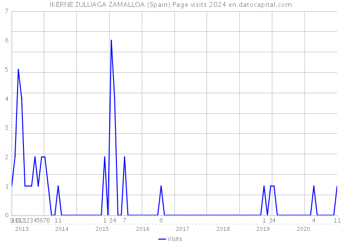 IKERNE ZULUAGA ZAMALLOA (Spain) Page visits 2024 