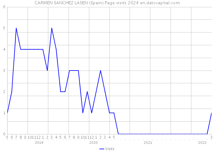 CARMEN SANCHEZ LASEN (Spain) Page visits 2024 