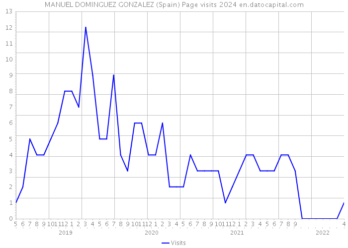 MANUEL DOMINGUEZ GONZALEZ (Spain) Page visits 2024 