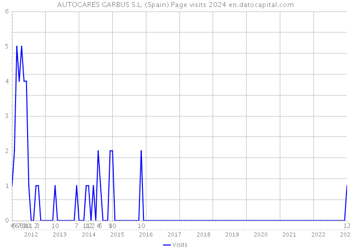 AUTOCARES GARBUS S.L. (Spain) Page visits 2024 