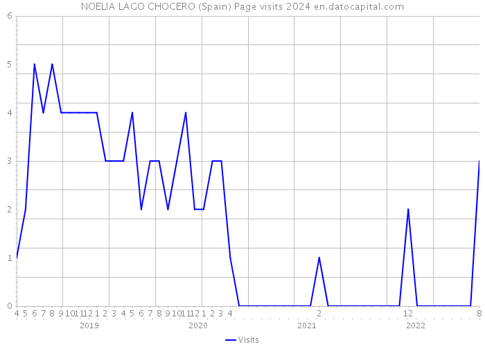 NOELIA LAGO CHOCERO (Spain) Page visits 2024 