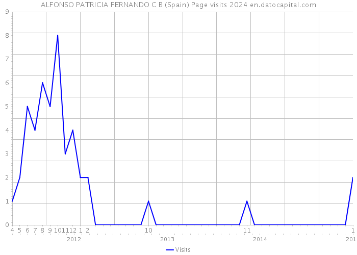 ALFONSO PATRICIA FERNANDO C B (Spain) Page visits 2024 