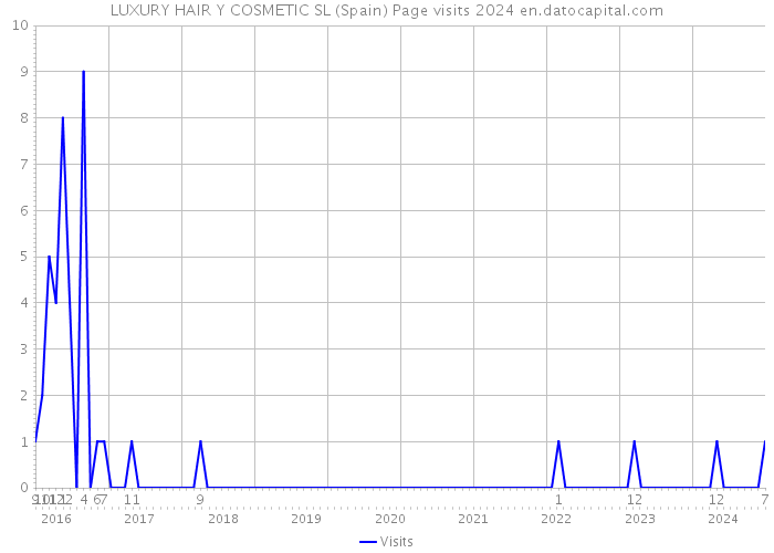 LUXURY HAIR Y COSMETIC SL (Spain) Page visits 2024 