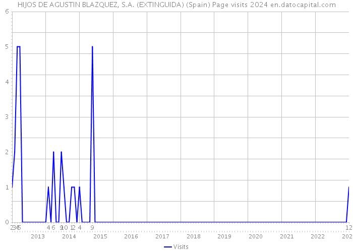 HIJOS DE AGUSTIN BLAZQUEZ, S.A. (EXTINGUIDA) (Spain) Page visits 2024 