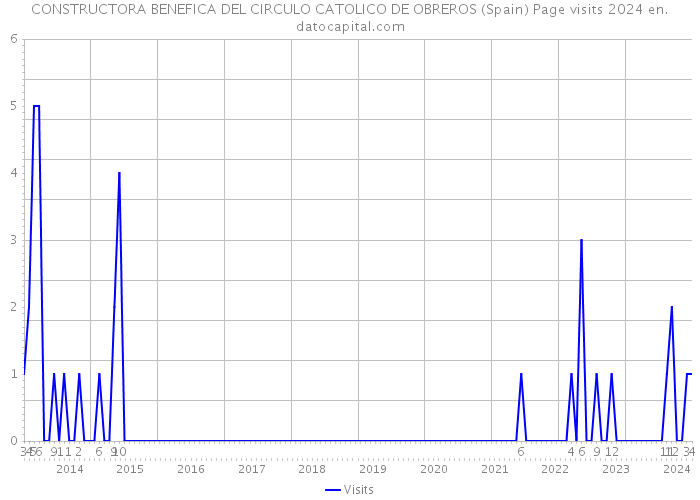 CONSTRUCTORA BENEFICA DEL CIRCULO CATOLICO DE OBREROS (Spain) Page visits 2024 