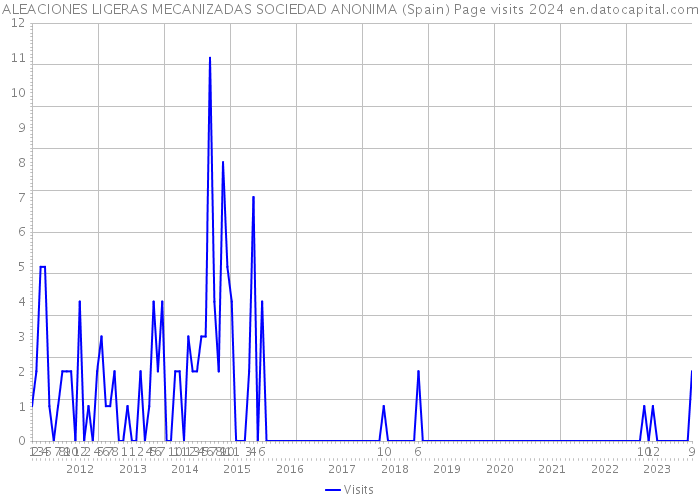 ALEACIONES LIGERAS MECANIZADAS SOCIEDAD ANONIMA (Spain) Page visits 2024 