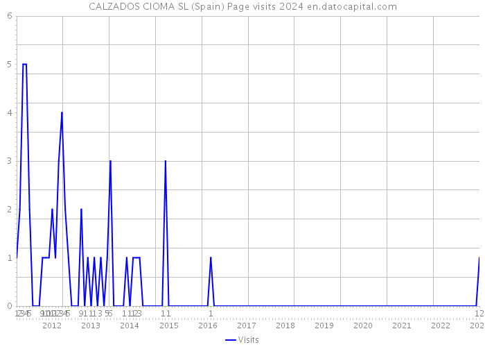 CALZADOS CIOMA SL (Spain) Page visits 2024 