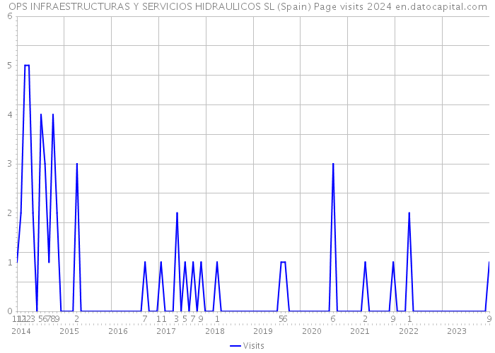 OPS INFRAESTRUCTURAS Y SERVICIOS HIDRAULICOS SL (Spain) Page visits 2024 