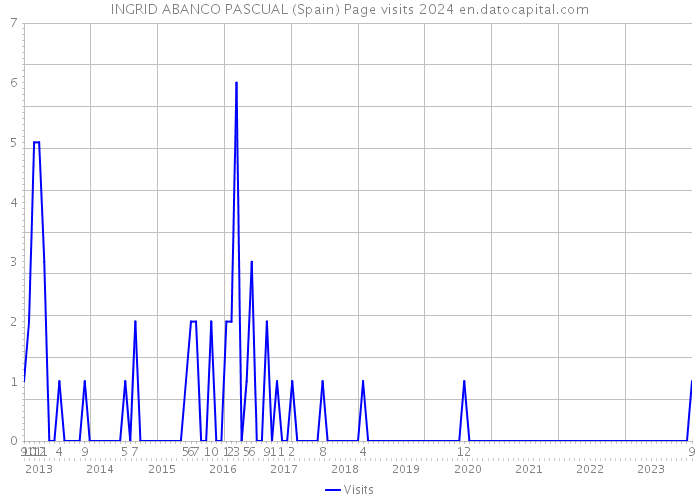 INGRID ABANCO PASCUAL (Spain) Page visits 2024 