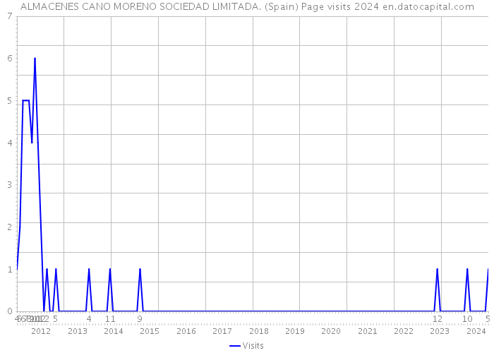 ALMACENES CANO MORENO SOCIEDAD LIMITADA. (Spain) Page visits 2024 
