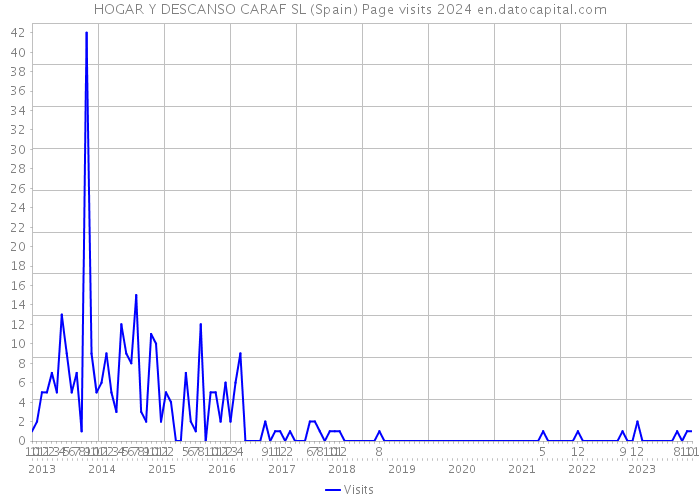 HOGAR Y DESCANSO CARAF SL (Spain) Page visits 2024 