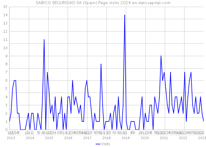 SABICO SEGURIDAD SA (Spain) Page visits 2024 