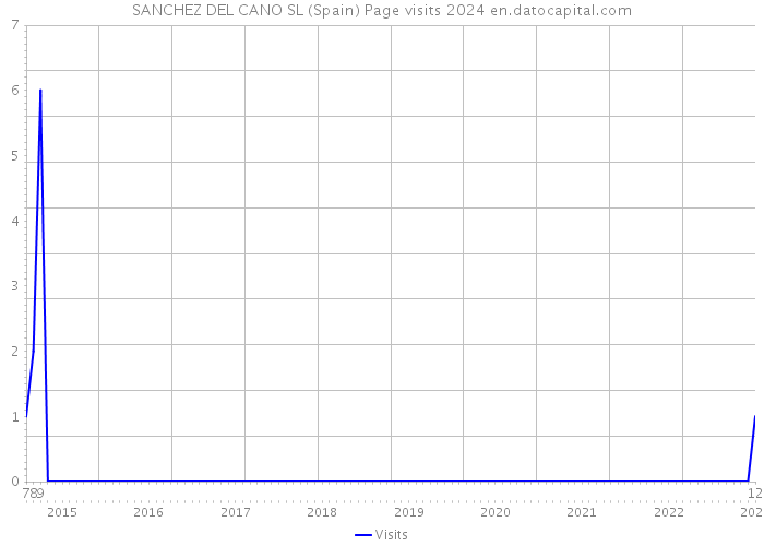 SANCHEZ DEL CANO SL (Spain) Page visits 2024 
