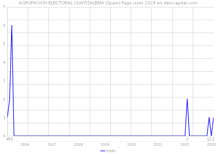 AGRUPACION ELECTORAL GUATIZALEMA (Spain) Page visits 2024 