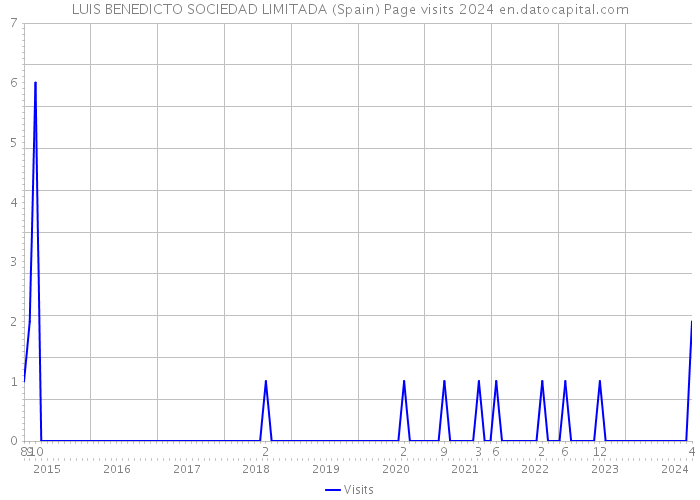 LUIS BENEDICTO SOCIEDAD LIMITADA (Spain) Page visits 2024 