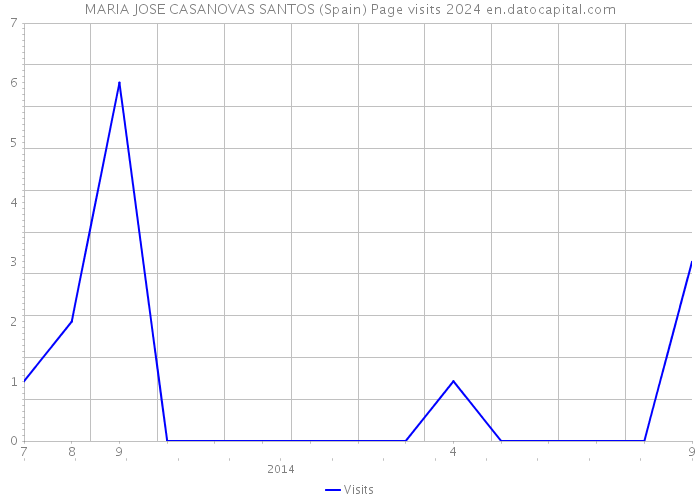 MARIA JOSE CASANOVAS SANTOS (Spain) Page visits 2024 
