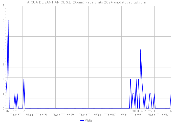 AIGUA DE SANT ANIOL S.L. (Spain) Page visits 2024 