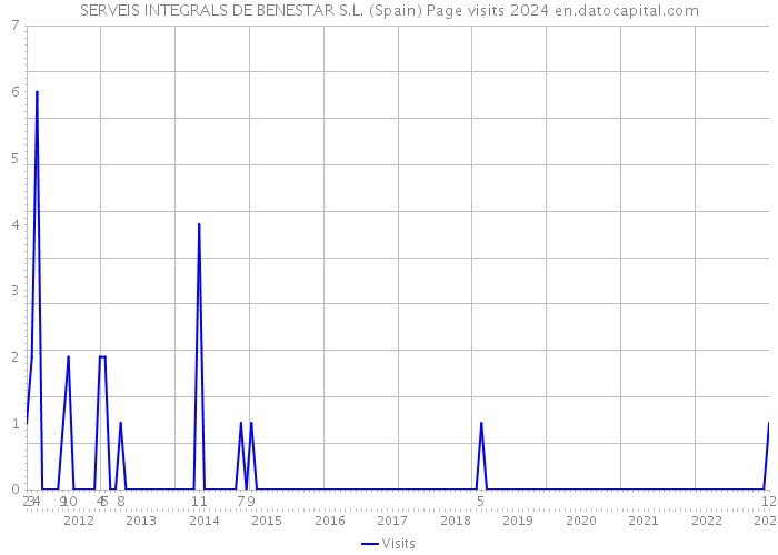 SERVEIS INTEGRALS DE BENESTAR S.L. (Spain) Page visits 2024 