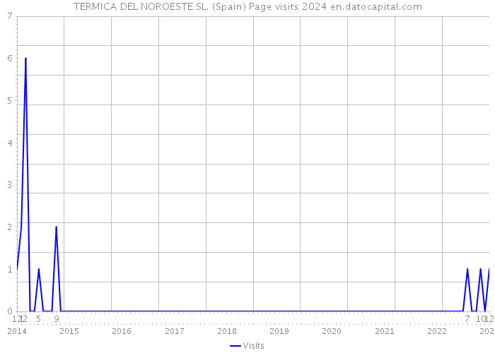 TERMICA DEL NOROESTE SL. (Spain) Page visits 2024 
