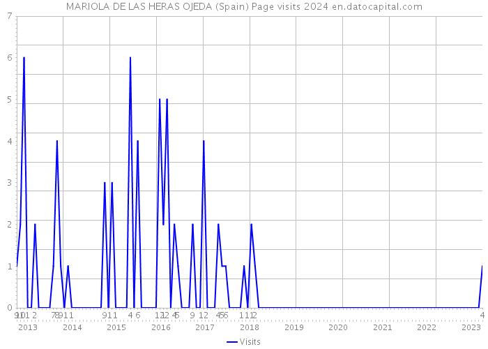 MARIOLA DE LAS HERAS OJEDA (Spain) Page visits 2024 