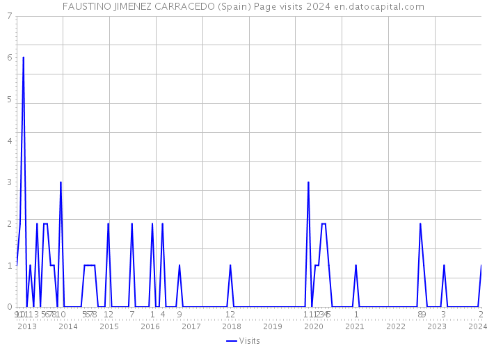 FAUSTINO JIMENEZ CARRACEDO (Spain) Page visits 2024 