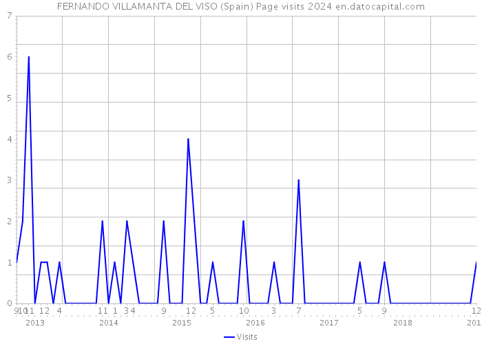 FERNANDO VILLAMANTA DEL VISO (Spain) Page visits 2024 
