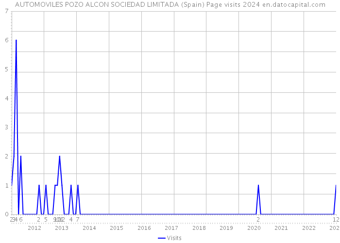 AUTOMOVILES POZO ALCON SOCIEDAD LIMITADA (Spain) Page visits 2024 