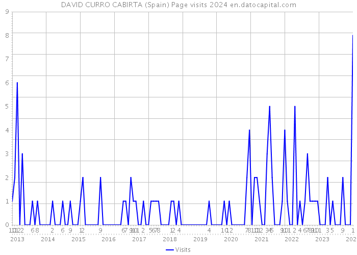 DAVID CURRO CABIRTA (Spain) Page visits 2024 