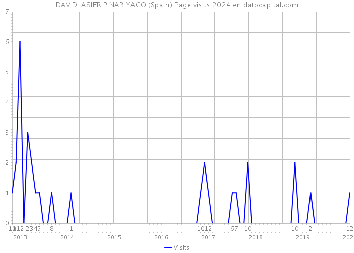 DAVID-ASIER PINAR YAGO (Spain) Page visits 2024 