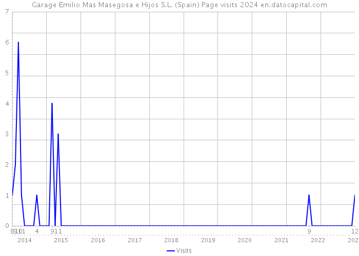 Garage Emilio Mas Masegosa e Hijos S.L. (Spain) Page visits 2024 