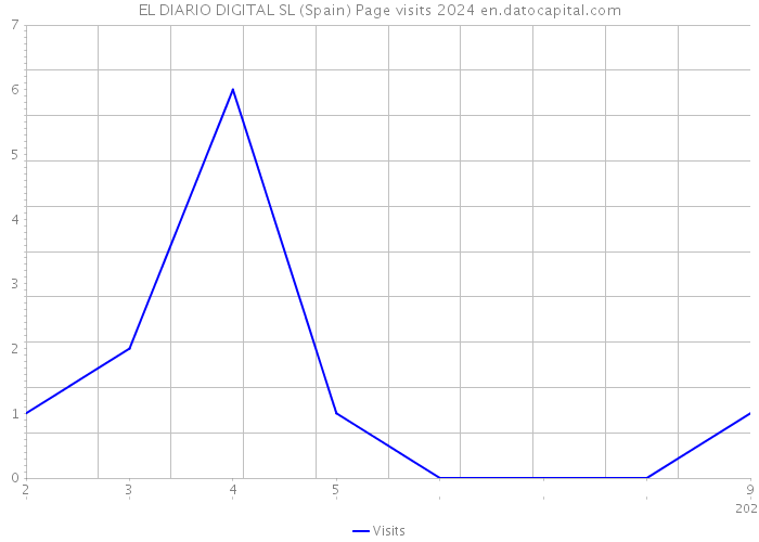 EL DIARIO DIGITAL SL (Spain) Page visits 2024 